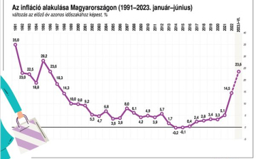 KSH: júniusban 20,1 százalékkal nőttek az árak az előző év azonos hónapjához képest